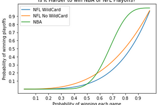 Is it Harder to Win the NFL or NBA Playoffs?