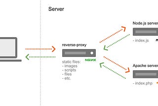 Setup Node.js, Apache and an nginx reverse-proxy with Docker