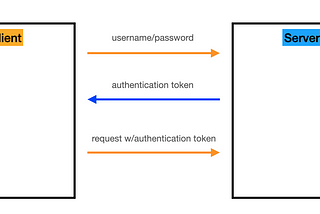 Authentication — Cookie v.s. JWT