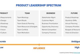 Product Leadership: A Symphony of Simplicity, Team, and Vision spectrum