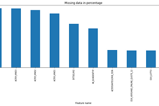 Bertelsmann Arvato Financial Services: Customer data analysis, segmentation and prediction