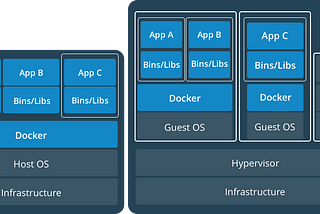 Quick introduction of major Docker concepts