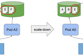 Graceful scaledown of stateful apps in Kubernetes