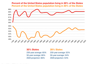About Two-Thirds of Americans Have Lived in 30% of the States Since 1790