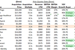 SaaS M&A multiple is ~8.9x