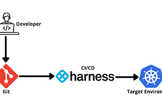 Deploying Modern Applications Using Kubernetes and Harness!