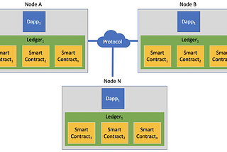 Smart Contracts