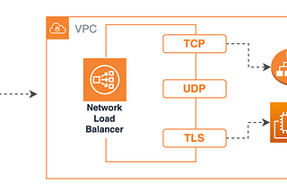 Handle massive amounts of traffic using AWS Network Load Balancer.