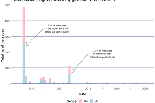 4.5 years of a relationship, in Facebook activity