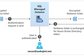PoC for Connecting Azure SQL Managed Instance using Windows Authentication for Microsoft Entra ID