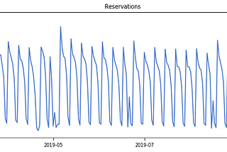 Detecting anomalies in a reservation system using STL