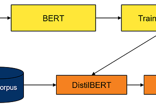 DistilBERT Text classification using Keras