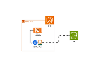 Managing Persistent Storage with Amazon S3 on Amazon EKS