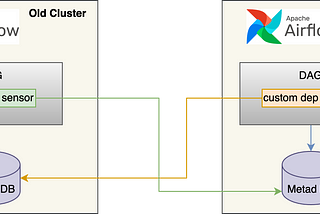 Airflow Upgrades Done Right: Handling Dependencies Across Clusters