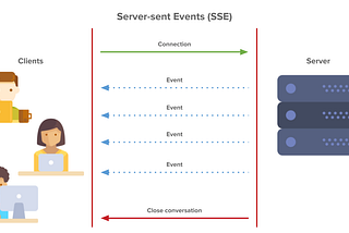 Unidirectional Server-Client Communication using SSE in Android!