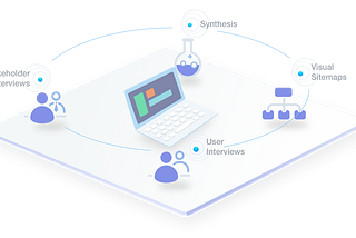 UX Process starts at Stakeholder Interviews, not User Interviews