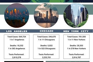 Three Major U.S. Cities and Their COVID-19 Battle