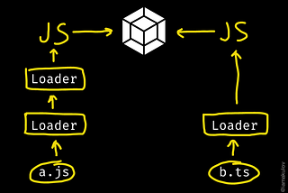 The ultimate guide to webpack and babel: Loaders pt2