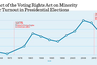 How A 2013 Supreme Court Decision Enabled Racially Discriminatory Mass Voter Suppression Across The…