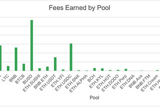 THORChain Data Digest: Deep Dive into Fee Revenues