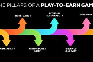 The Pillars of a Play-to-Earn Game!