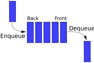 Linear Data Structure Queue in python — FIFO — First in First Out