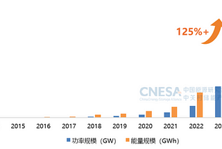 The installed capacity of energy storage systems in China exceeds 100 GW