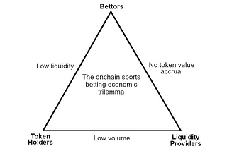 The economic trilemma of onchain sports betting