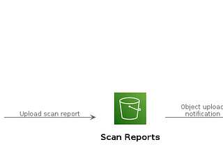 Deploying Scout Suite Automation to AWS using Terraform