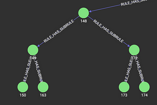 Decision Trees in TigerGraph