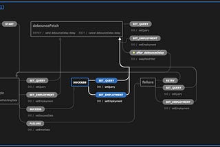 A screenshot of the machine, created through the XState Viz.