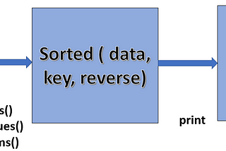 How to sort a dictionary by key and value in Python.