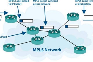 In telecommunications, packet switching is a method of grouping data that is transmitted over a…