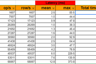 Cassandra Benchmark Test Results