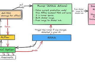 Build E2E CICD Pipeline with GitHub Actions, Docker, and Cloud