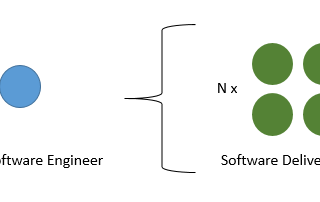 Secure software delivery models