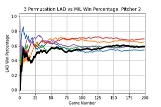 Are Baseball Batting Lineups Optimal?