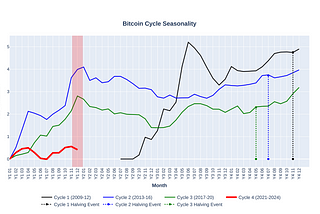 Did we front run Bitcoin seasonality?