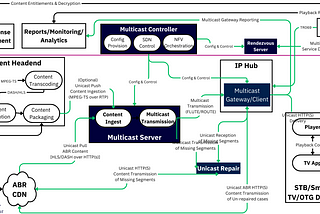 TV Channels Delivery using Multicast ABR (MABR)