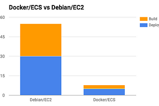 How Nextdoor made a 10x improvement in release times with Docker and Amazon ECS