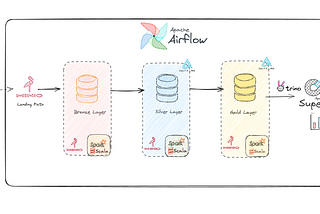 Kubernetes ile Data Pipeline Projesi Geliştirme(Part-1)