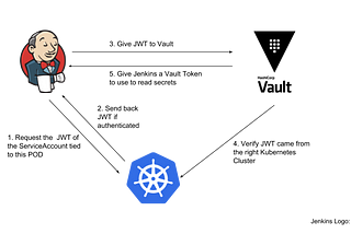 Jenkins, Kubernetes, and Hashicorp Vault