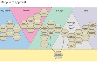 Many hexagons joined together showing the flow through the process. Where there is a decision 2 hexagons come off the same one before it. Behind it are different phases of the process marked by a different colour and a title. The content is all sample content.