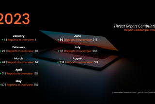 2023 Threat Report Compilation: August Update