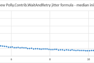 Retry Pattern — a Not so Naive Approach