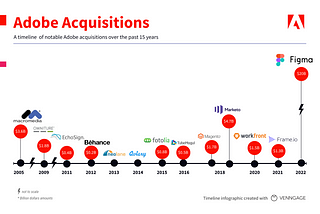 Timeline of notable Adobe acquisitions: 2022 Figma $20B, 2021 “Frame.io “ $1.3B, 2020 Workfront $1.5B , 2018 “Marketo “ $4.8B, 2018 Magento $1.7B, 2016 TubeMogul $0.5B, 2015 Fotolia $0.8B, 2014 “ Aviary”, 2013 Neolane, 2012 “ Behance Inc.” $0.15B, 2011 EchoSign $0.4B, 2009 Omniture $1.8B, 2005 “ Macromedia” $3.6B