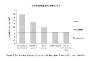 Achieving normal blood sugar levels in type 1 diabetes