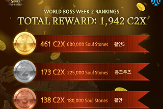World Boss Week 2 Rankings