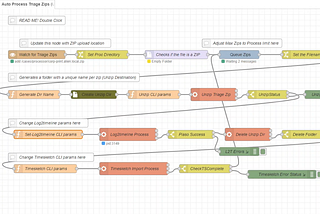 Supercharging Bulk DFIR triage with Node-RED, Google’s Log2timeline & Google’s Timesketch