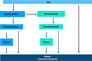 iOS MVVM + Router + Builder 템플릿 소개